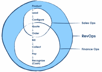 What Is Revenue Operations (RevOps)? A Complete Guide - Salesforce.com US