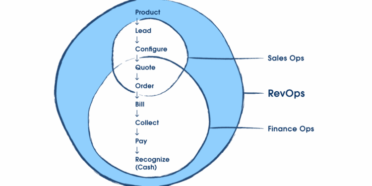 What Is Revenue Operations (RevOps)? A Complete Guide - Salesforce.com US